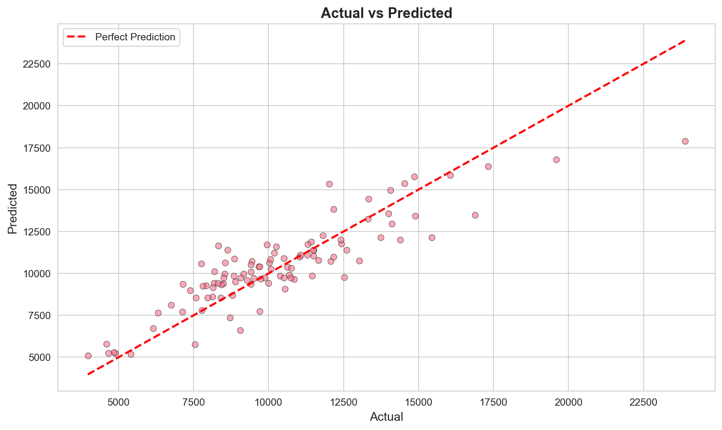 Actual vs Predicted