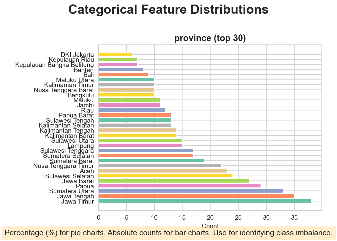 Categorical Distributions