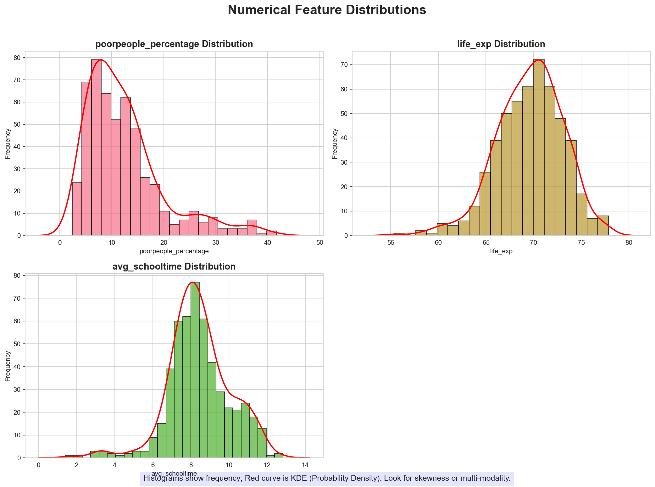 Numerical Distributions